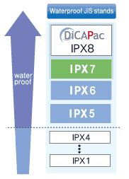 waterproofness protection classes JIS IPX8