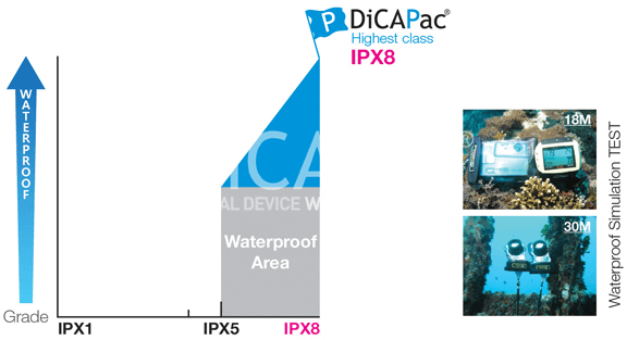 IPX Schutzklassen Diagramm